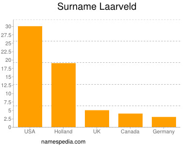 Familiennamen Laarveld