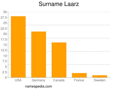 Familiennamen Laarz