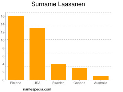 Familiennamen Laasanen