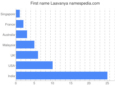 Vornamen Laavanya