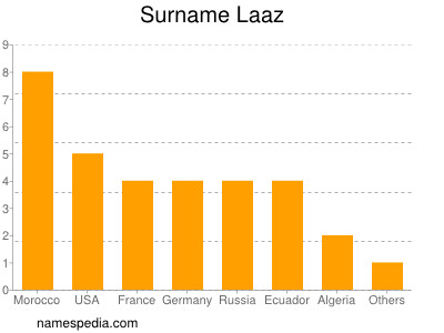 Familiennamen Laaz