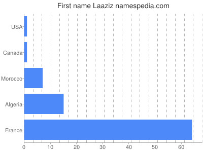 Vornamen Laaziz