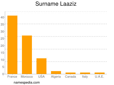 Familiennamen Laaziz