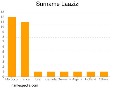 Familiennamen Laazizi
