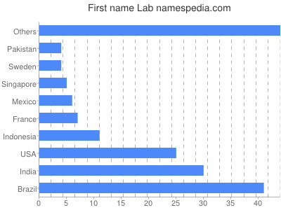 Given name Lab