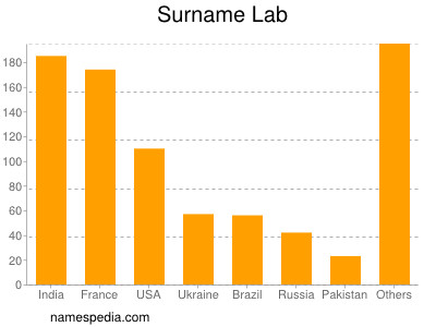 Familiennamen Lab