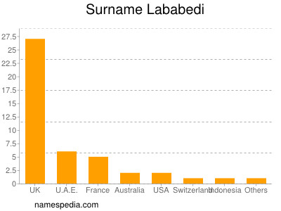 Surname Lababedi