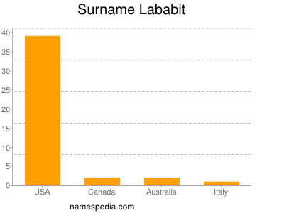 Surname Lababit