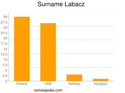 Familiennamen Labacz