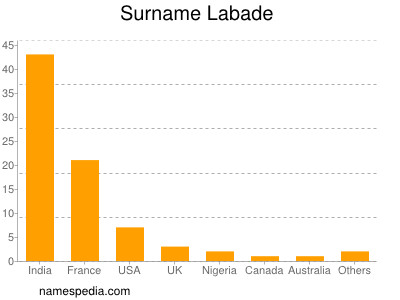 Surname Labade