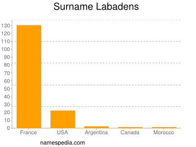 Familiennamen Labadens