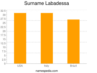 Surname Labadessa