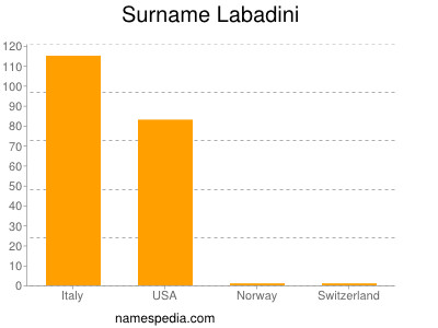 Familiennamen Labadini