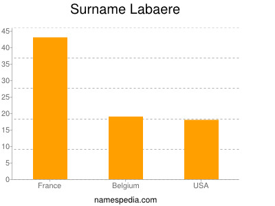 Surname Labaere