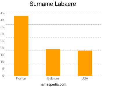 Familiennamen Labaere