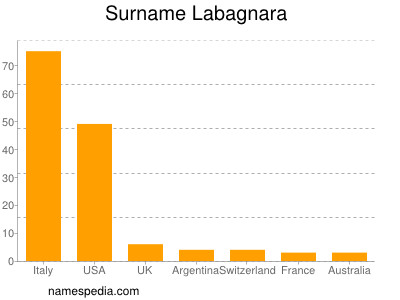 nom Labagnara