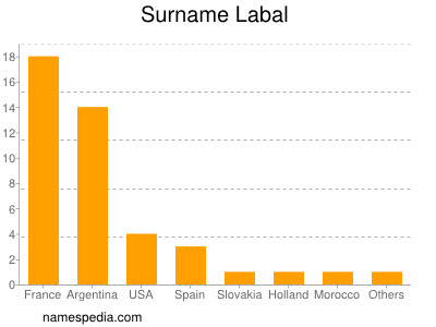 Surname Labal