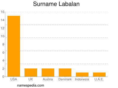 Familiennamen Labalan