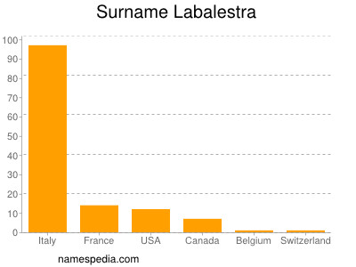 Familiennamen Labalestra