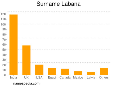 Familiennamen Labana