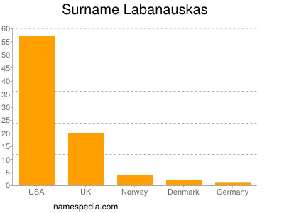 Familiennamen Labanauskas