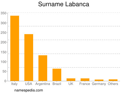 Surname Labanca