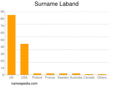 Surname Laband