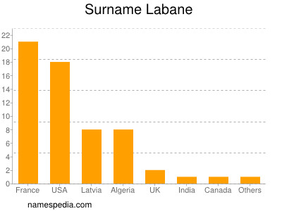 nom Labane