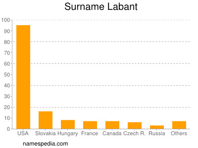 Familiennamen Labant