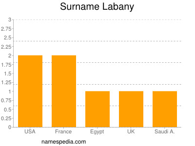 Surname Labany