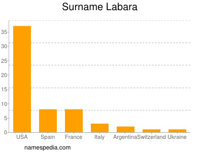 Familiennamen Labara