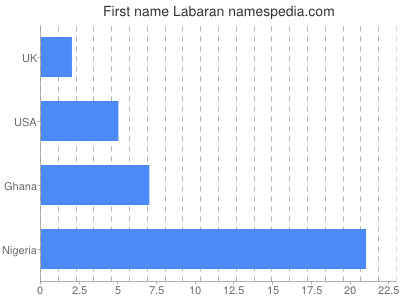 Given name Labaran