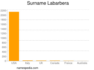 Familiennamen Labarbera