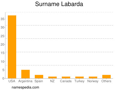 nom Labarda