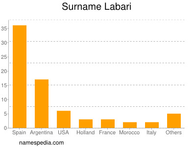 Familiennamen Labari