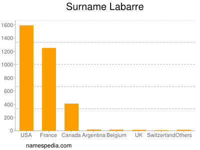 Familiennamen Labarre