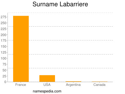 Familiennamen Labarriere