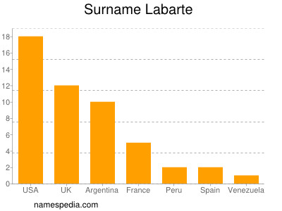 Surname Labarte