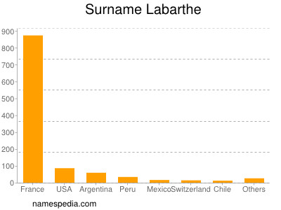 Familiennamen Labarthe