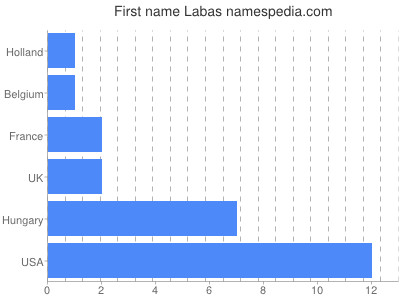 Given name Labas