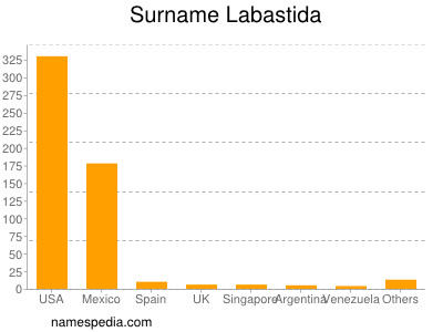 nom Labastida