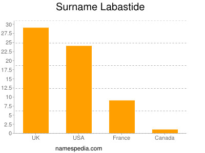 Familiennamen Labastide
