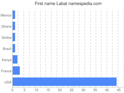 prenom Labat