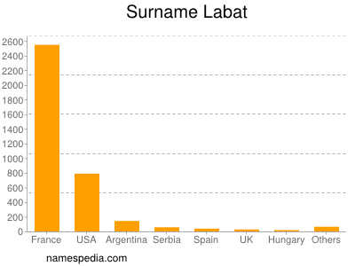 nom Labat