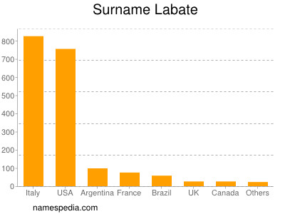 nom Labate