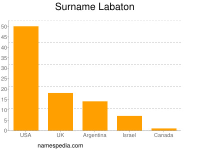 Surname Labaton