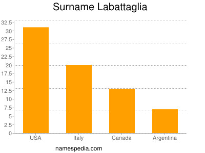 Familiennamen Labattaglia