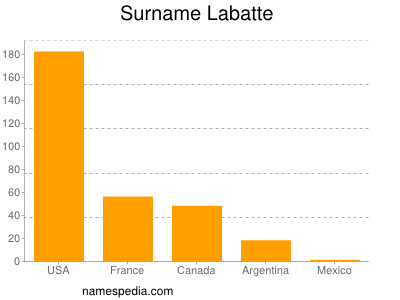 Surname Labatte