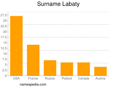 Surname Labaty