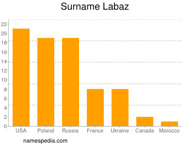 Surname Labaz